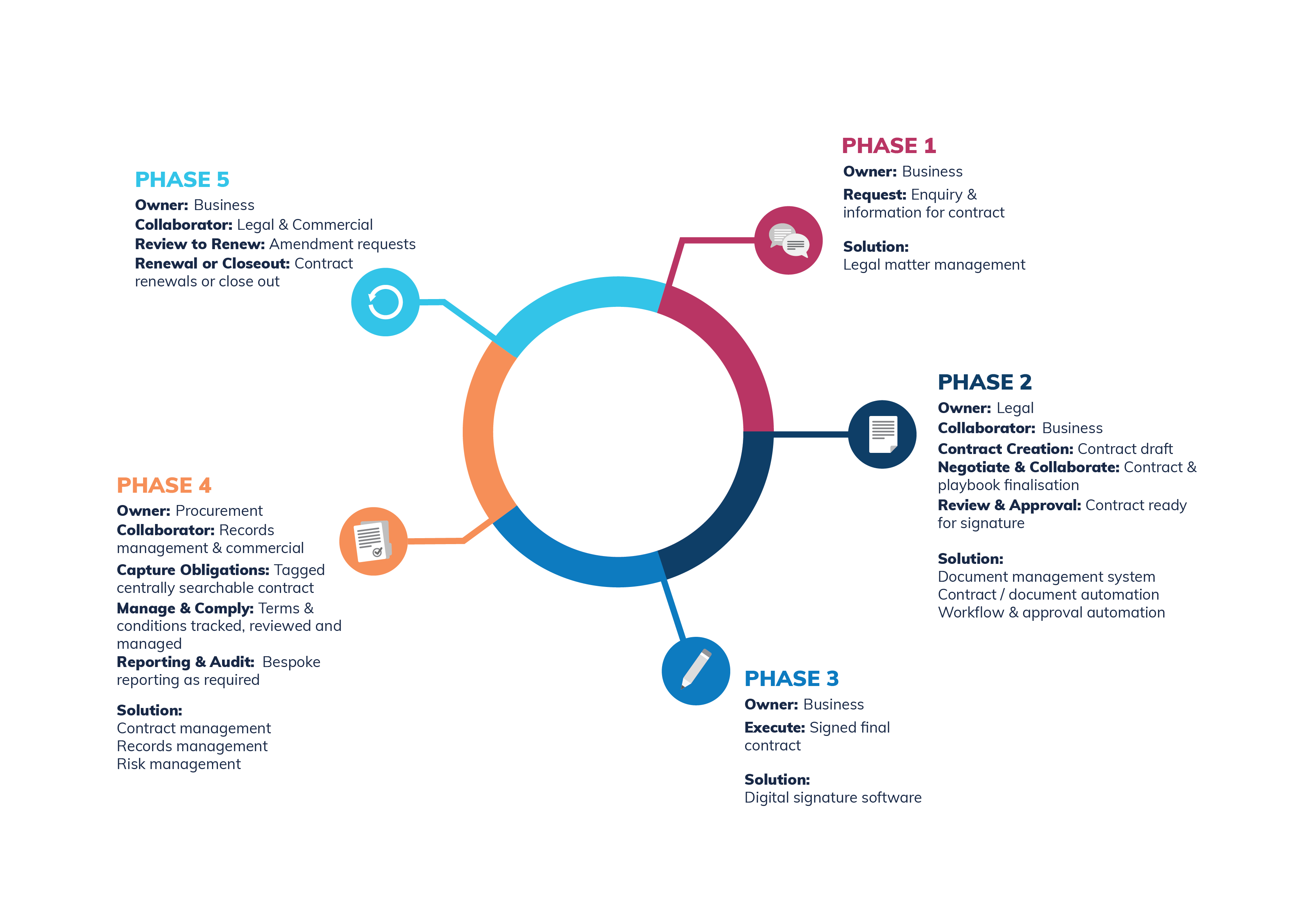 Contract Lifecycle Management Diagram