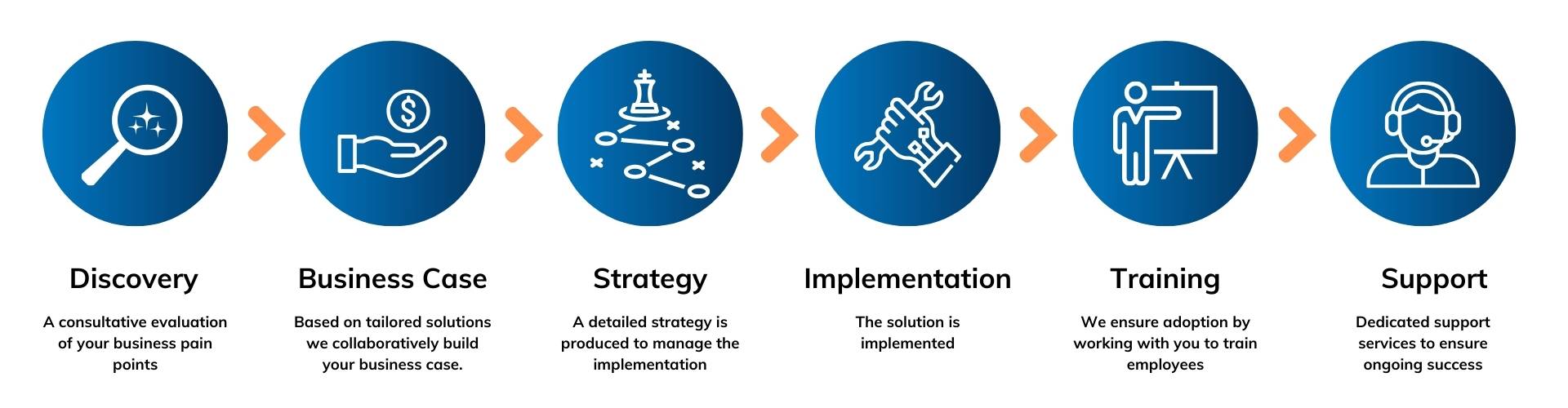 Implementation process